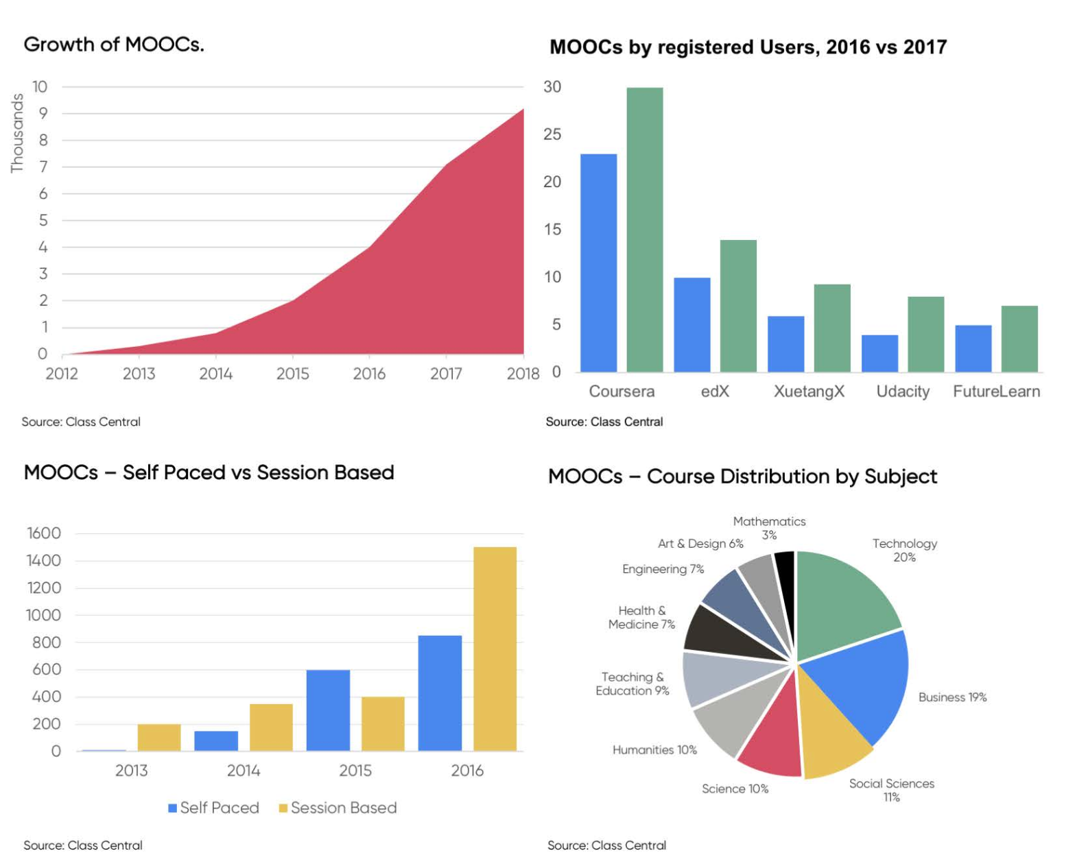 growth of moocs