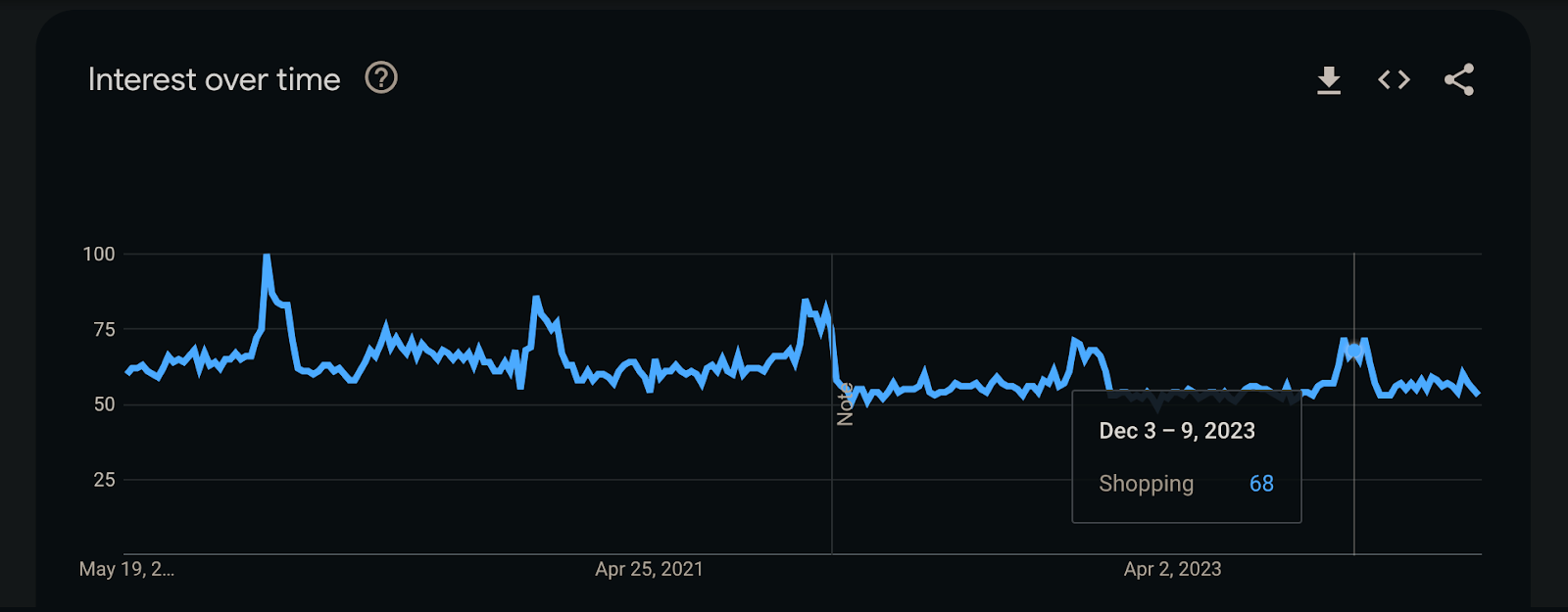 seasonal trends google