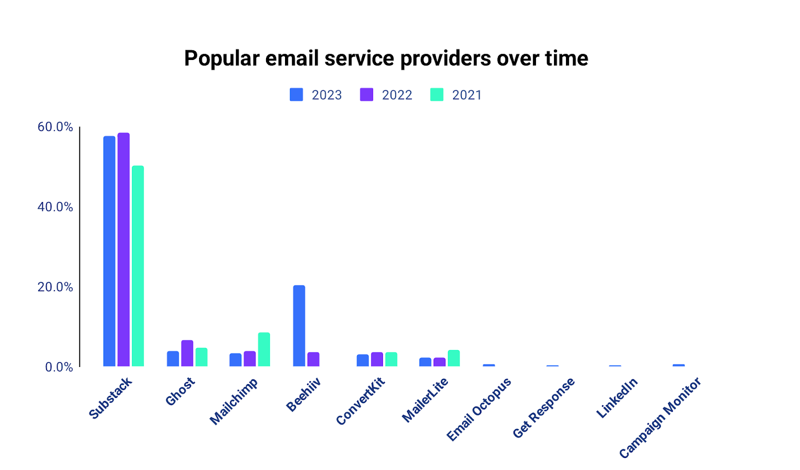 newsletter providers