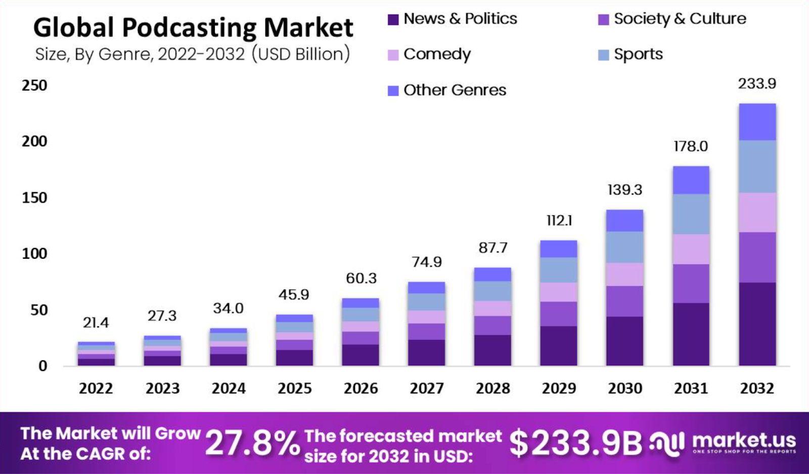 podcast market
