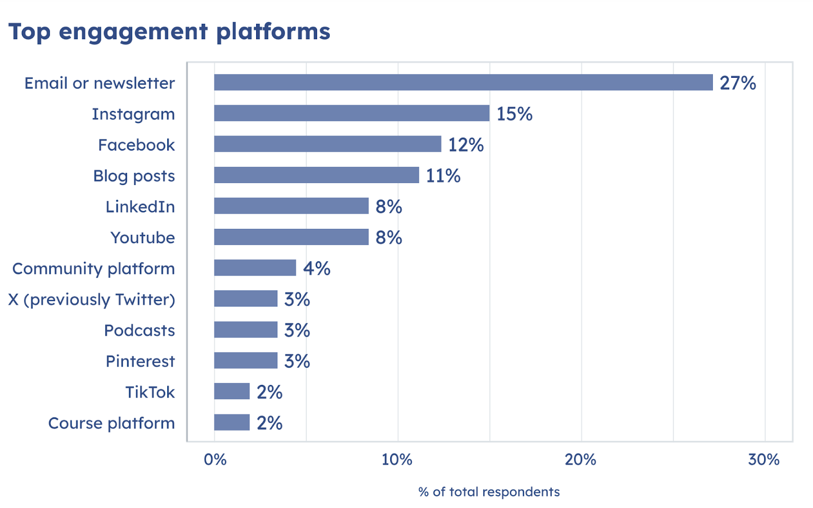 newsletter engagement chart