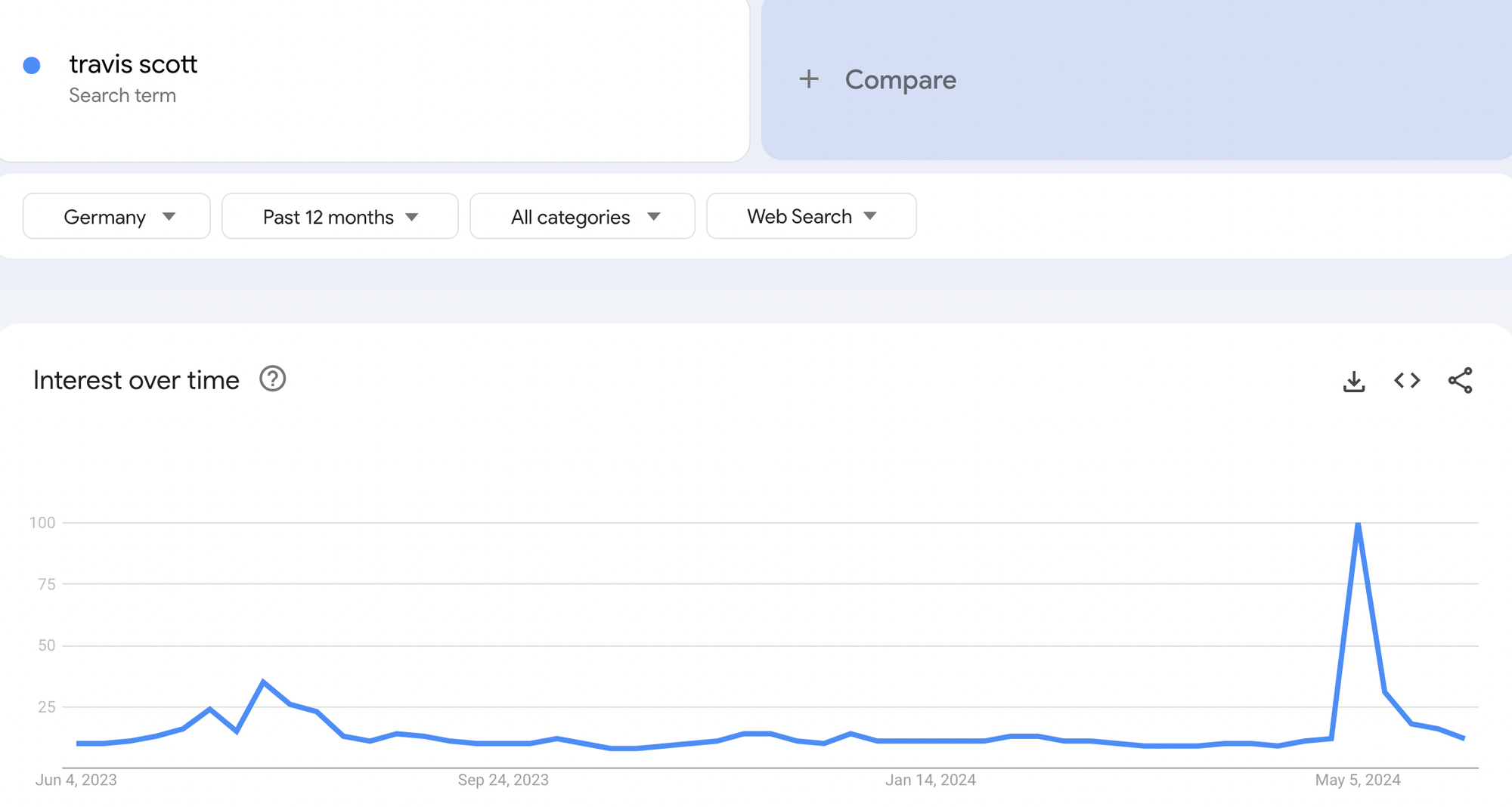 travis scott ticket google trends