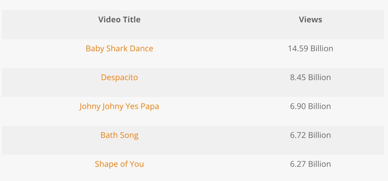 youtube most watched vids