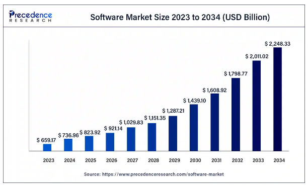 software market predictions