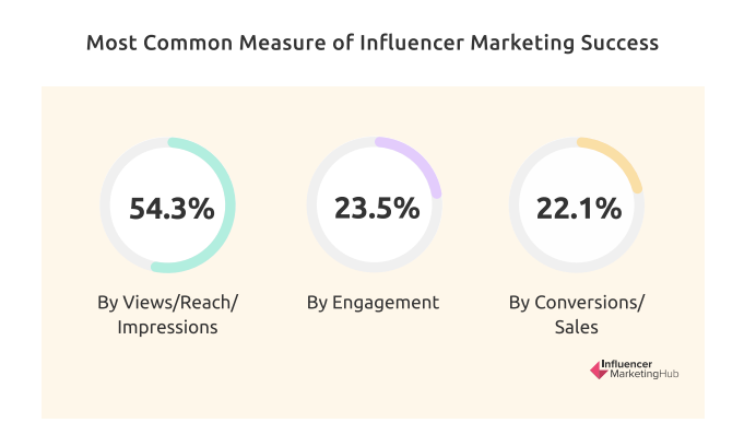 Measures of influencer marketing success