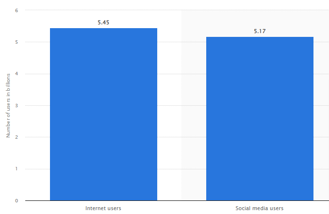 Social media engagement Statista&nbsp;