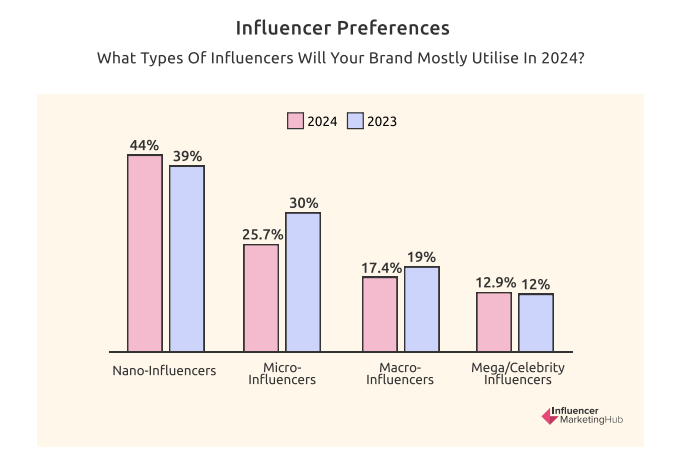 Influencer Preferences