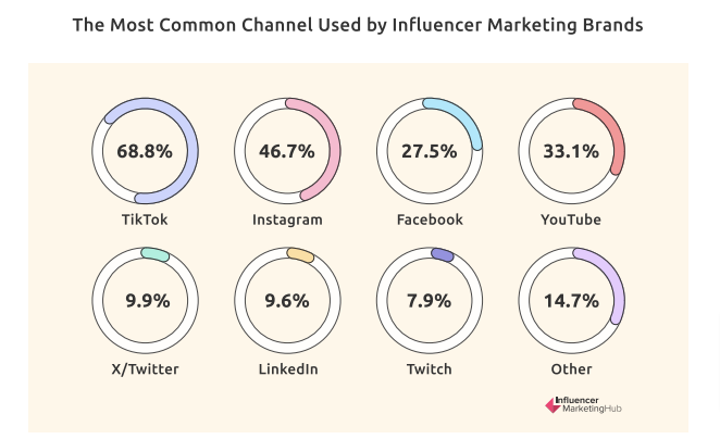 common channels influencer marketing brands