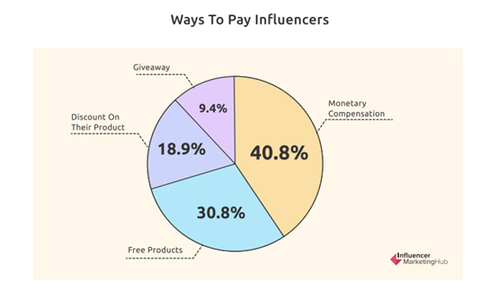 ways to pay influencers