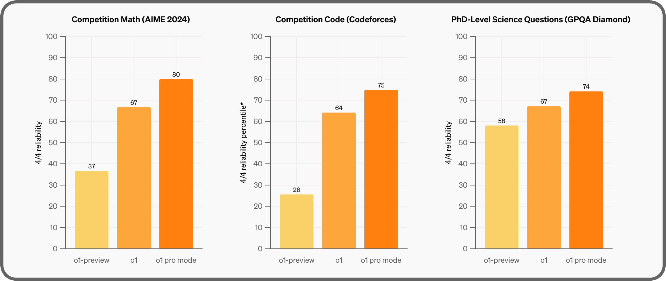 4/4 reliability comparison of o1 models