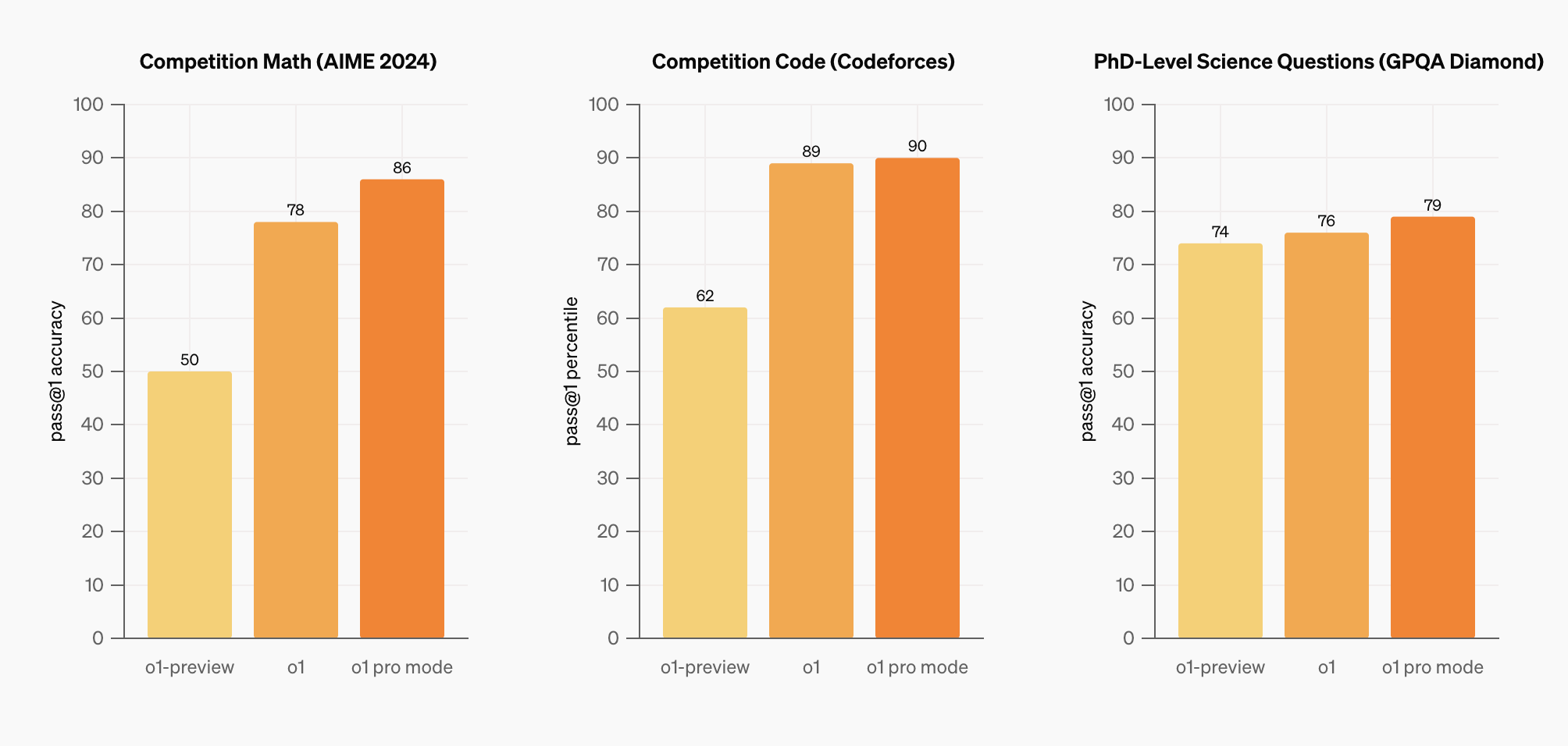 pass@1 accuracy chart of ChatGPT models