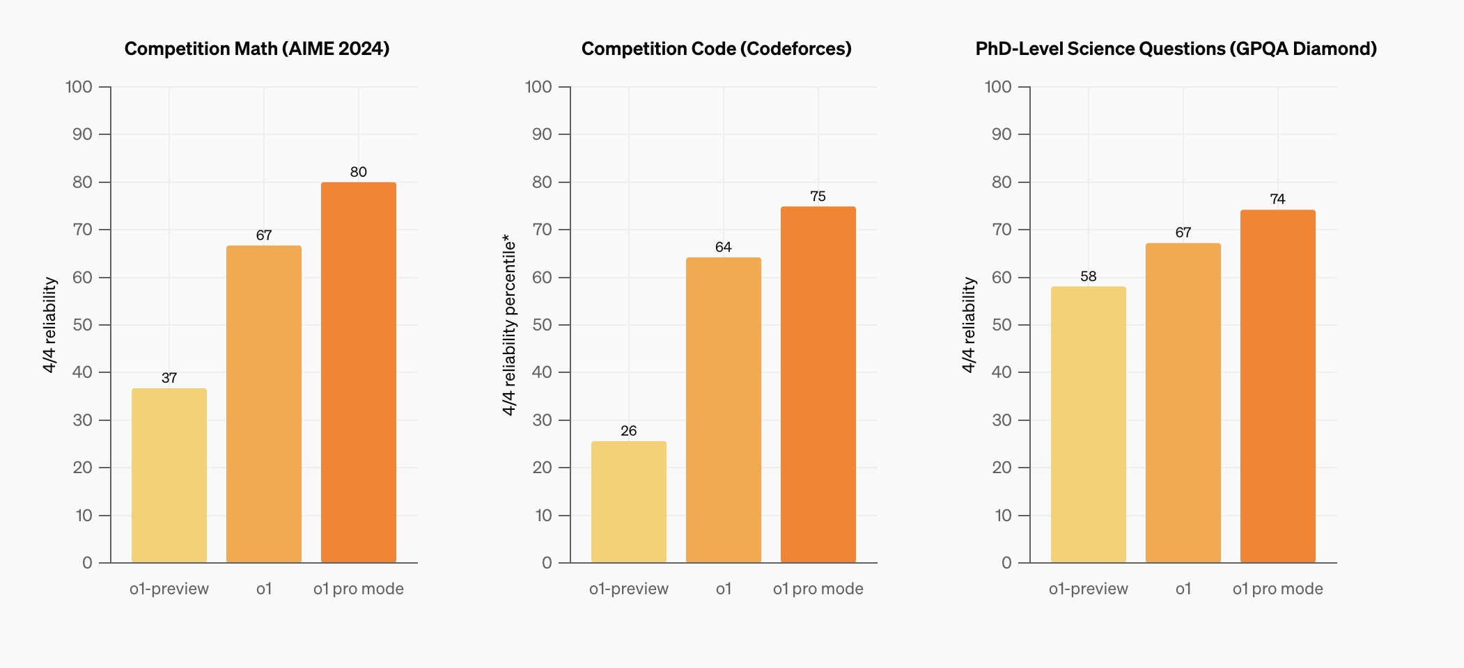 4/4 reliability chart of ChatGPT models