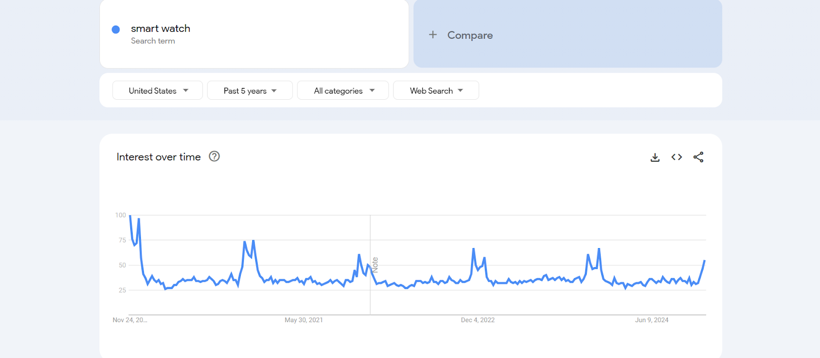 Google Trends: Apple Watch
