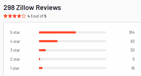 Zillow pro reviews