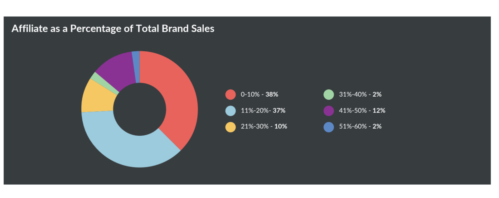 affiliate mraketing percenage