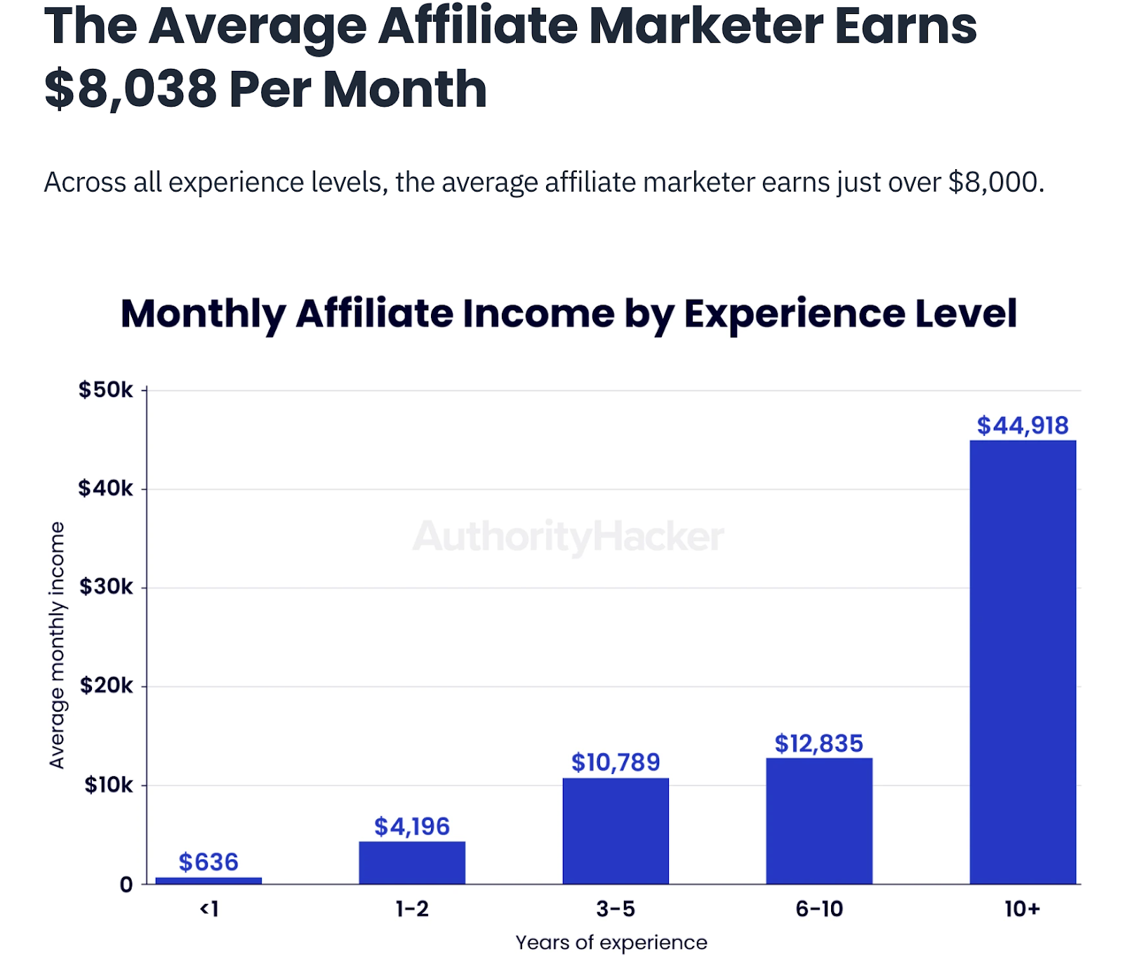 average earnings affiliate marketing
