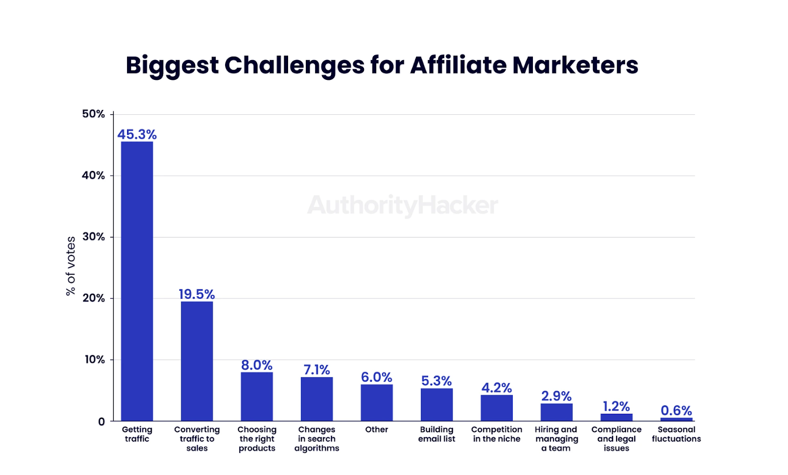 affiliate marketing challenges