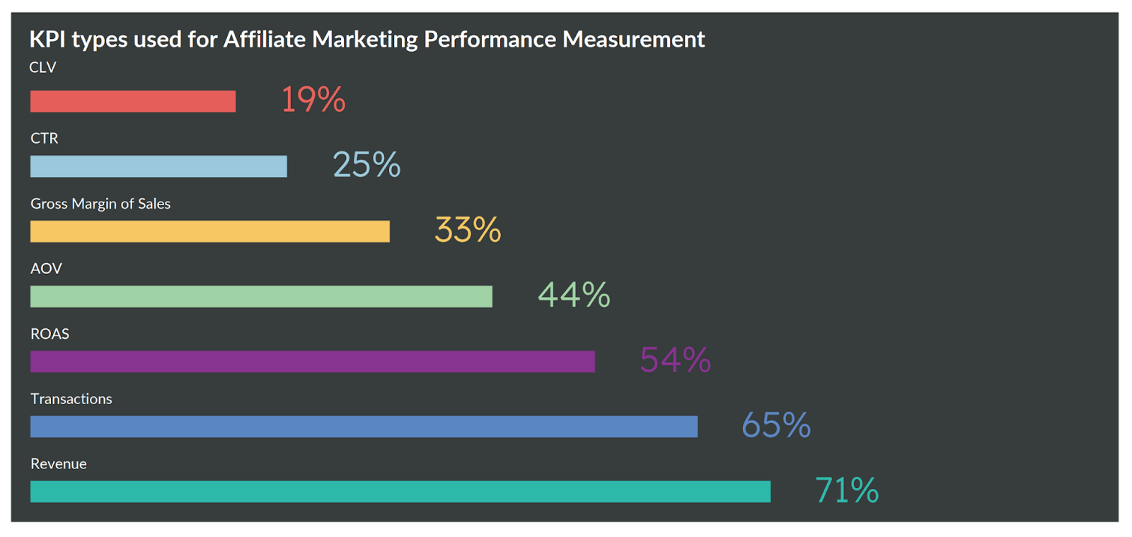 affiliate marketing performance