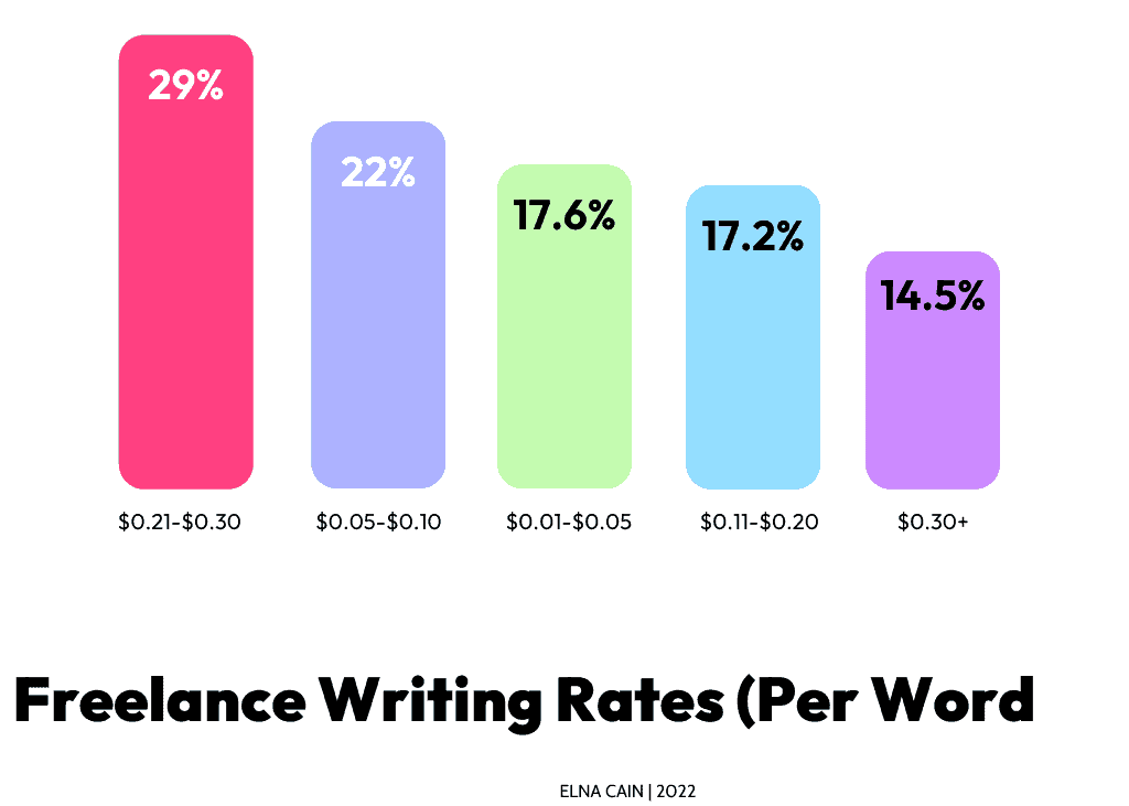 freelance rate per word