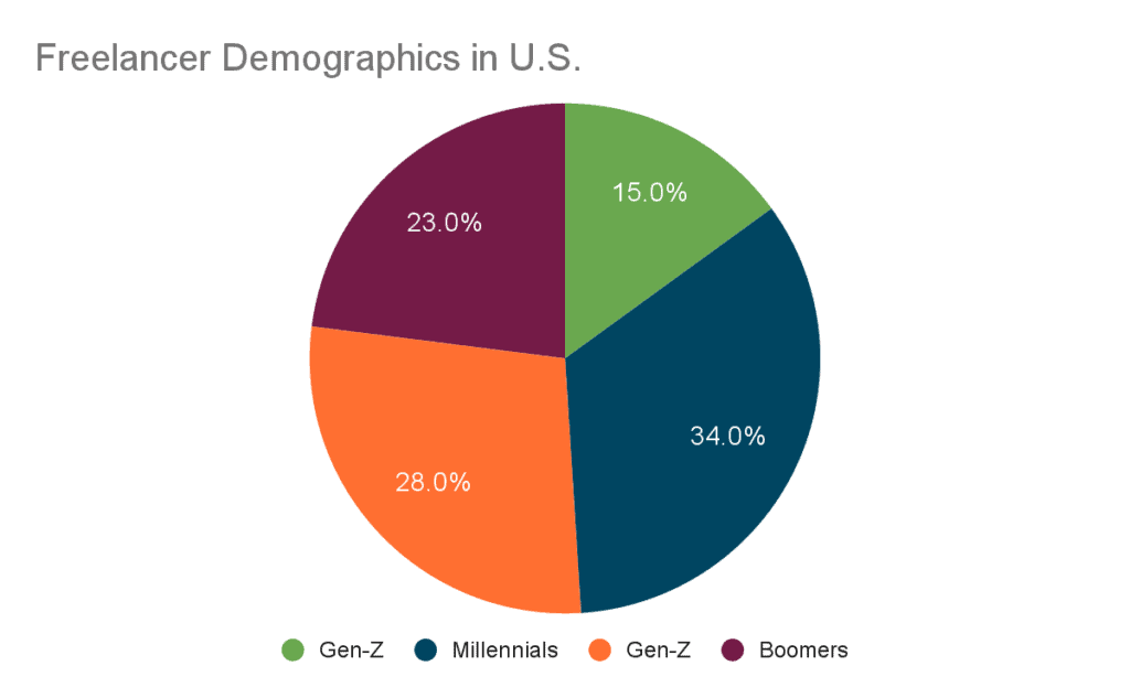 freelancer demographic US