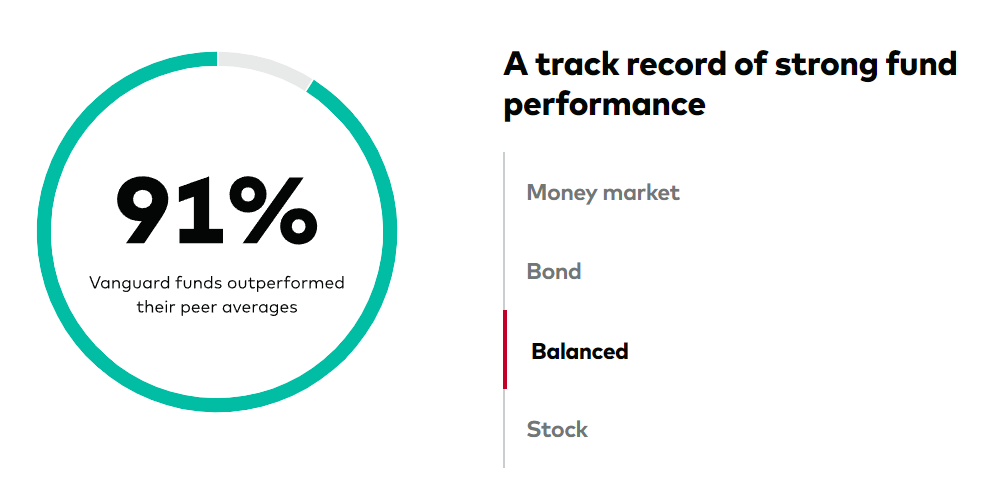 fund performance