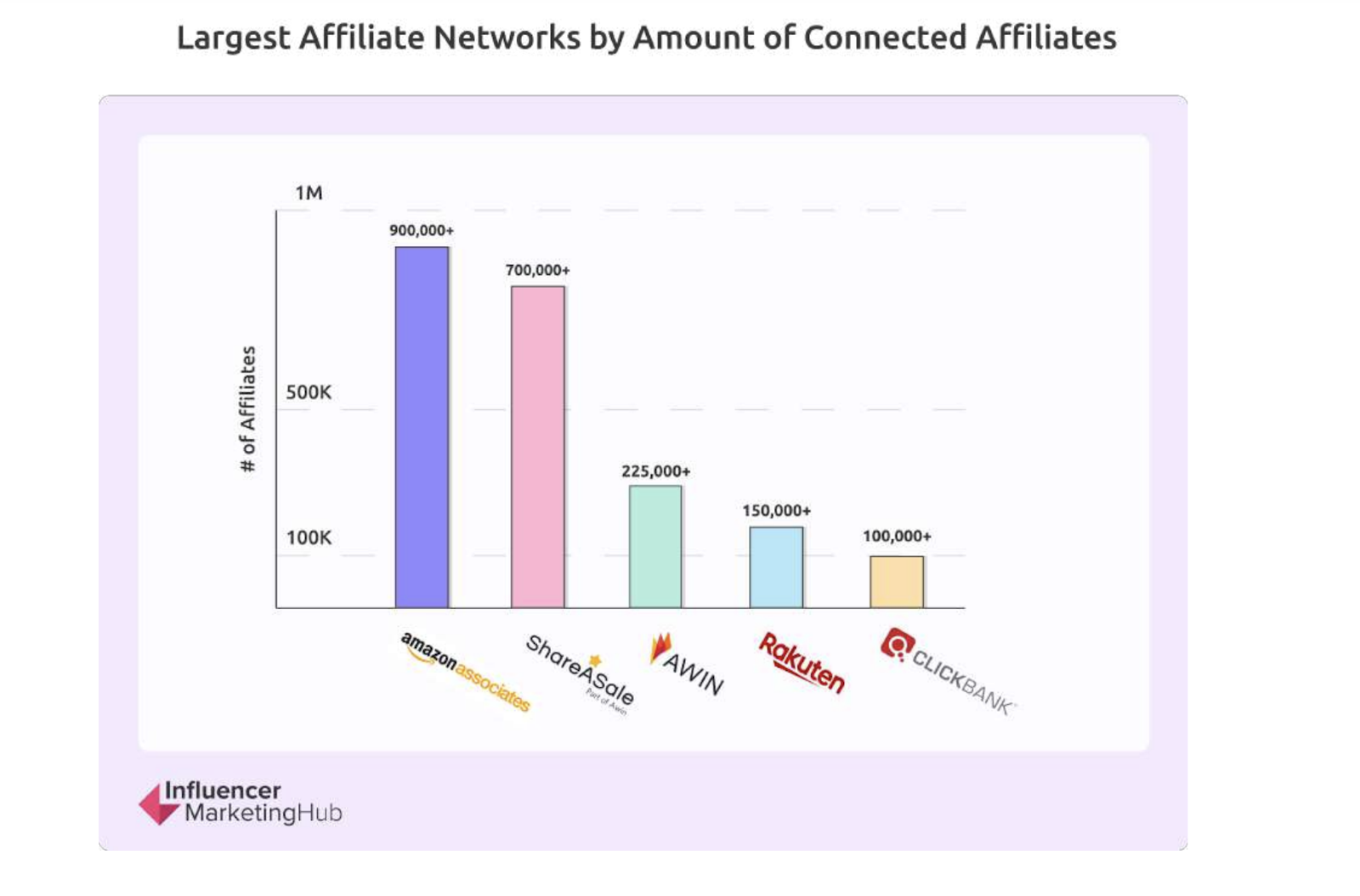 largest affiliate networks