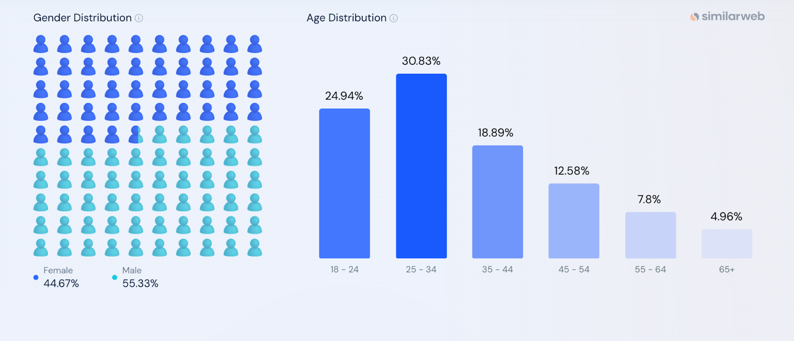 age distribution
