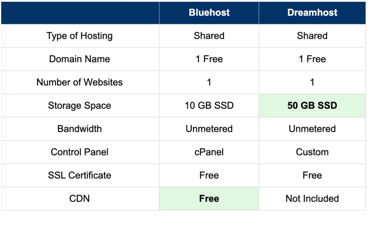 bluehost vs dreamhost