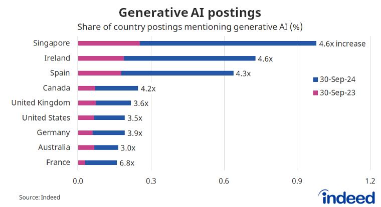 generative ai postings