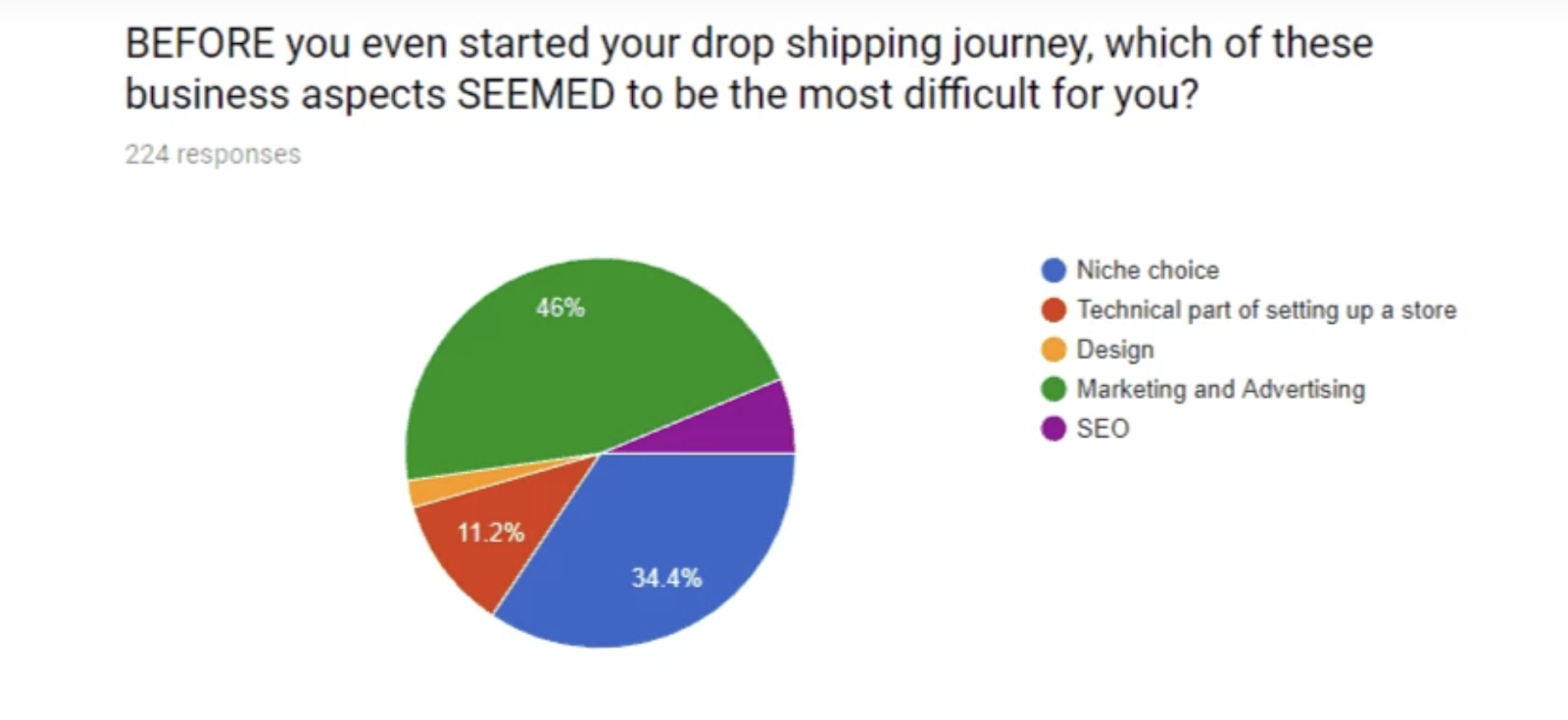 dropshipping challenges