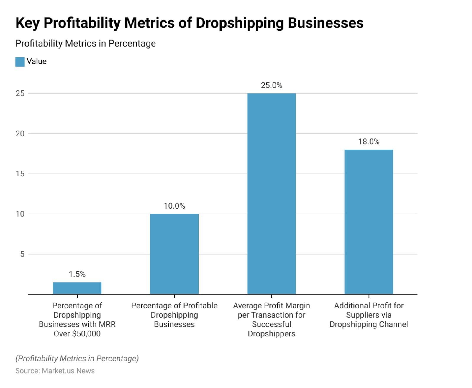 dropshipping profits