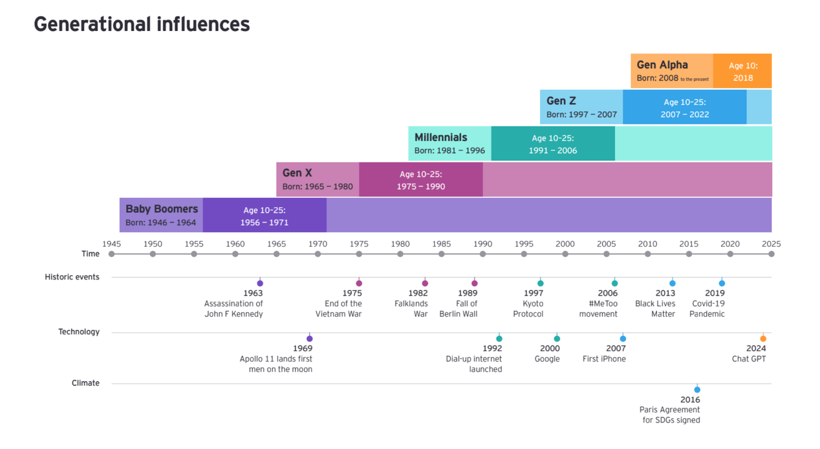 generational influences