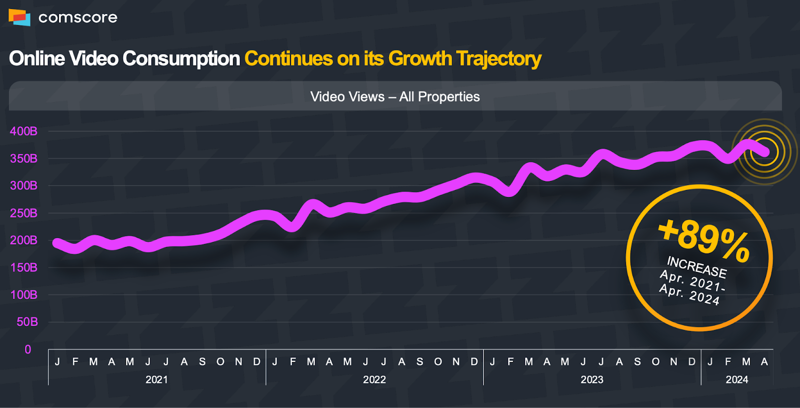 genz video consumption