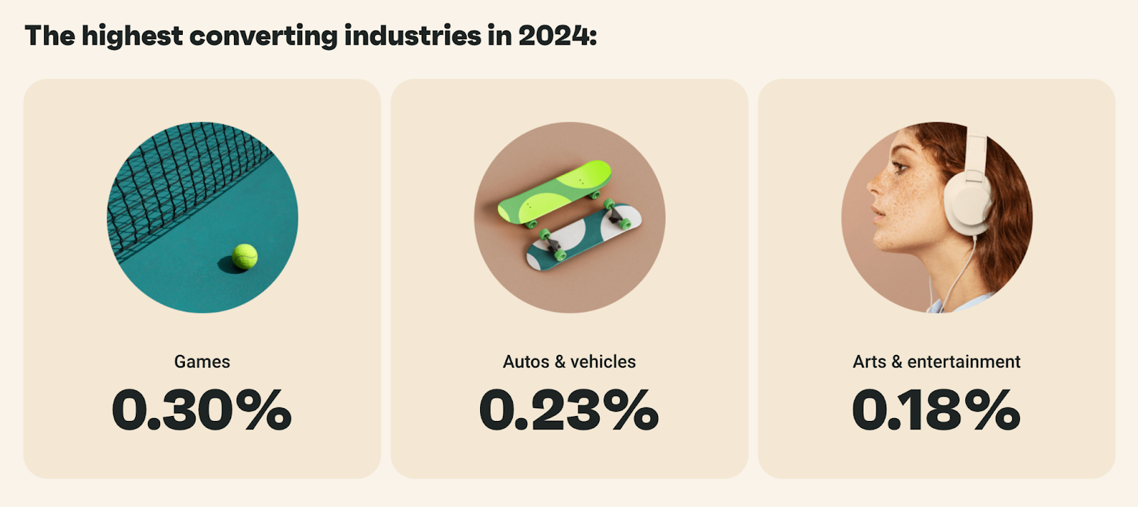 high converting industries