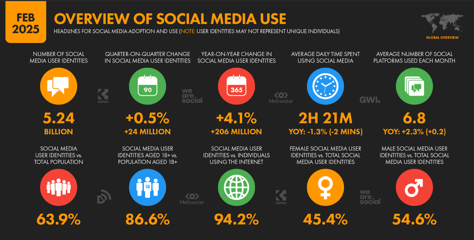 social media use