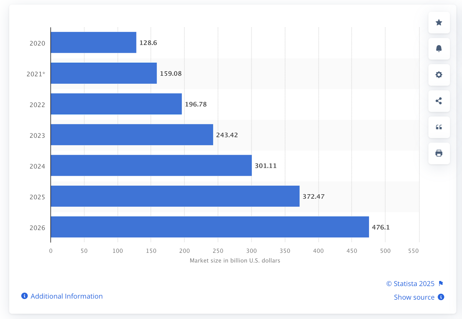 statista dropshipping