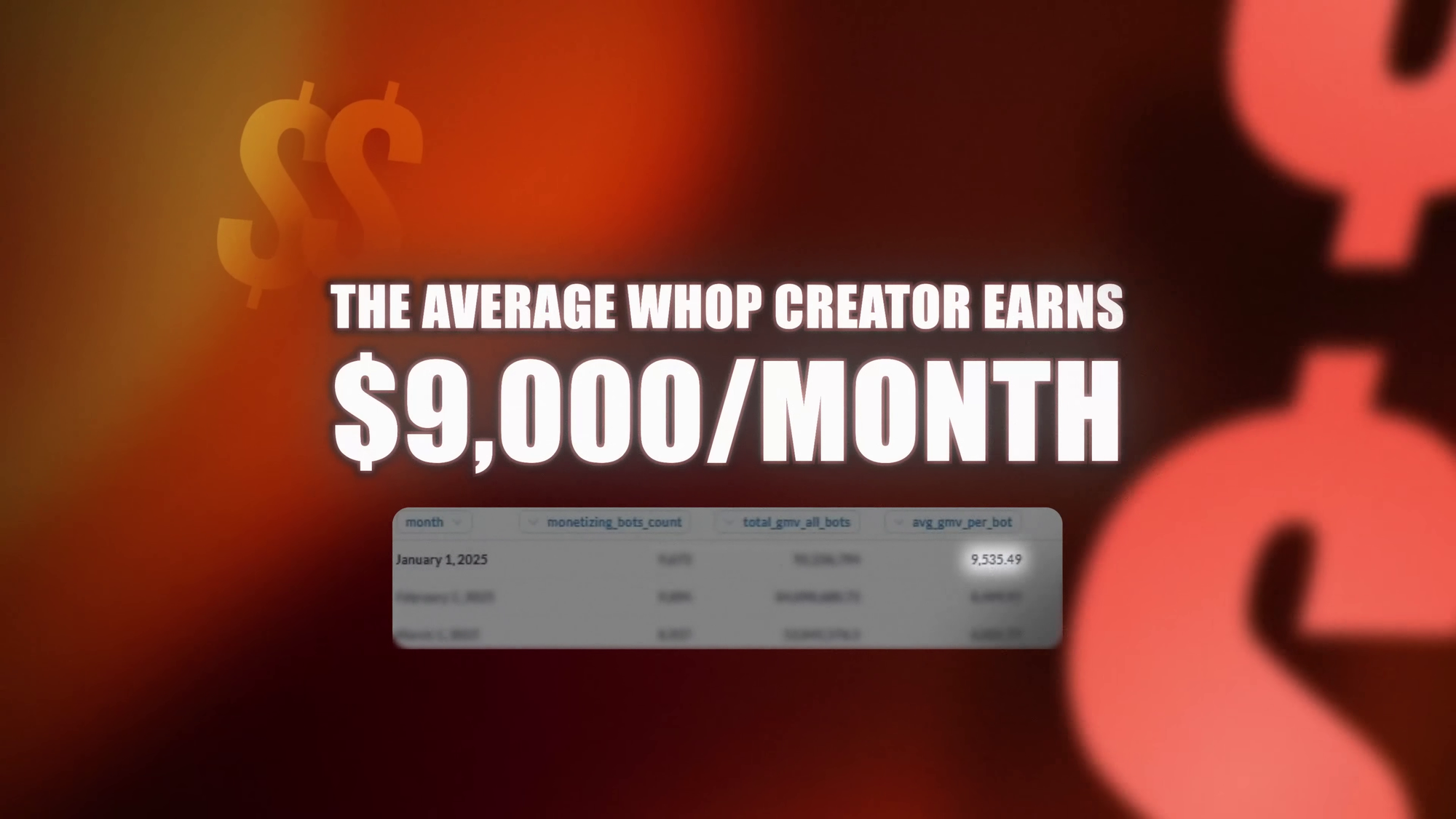 Average Whop creator makes $9,000 per month