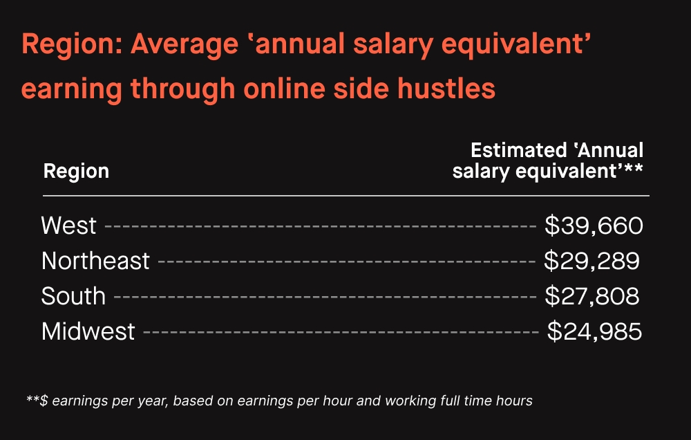table sowing average annual salary equivalent earning through online side husltes based on earnings per hour 