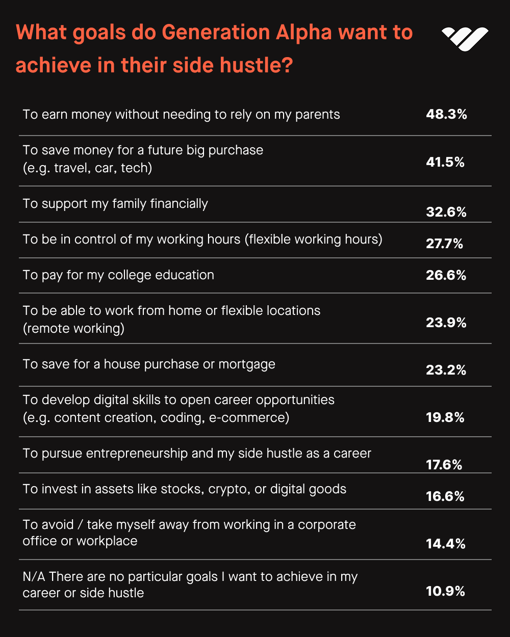 What goals do Gen A want to achieve in their side hustles?