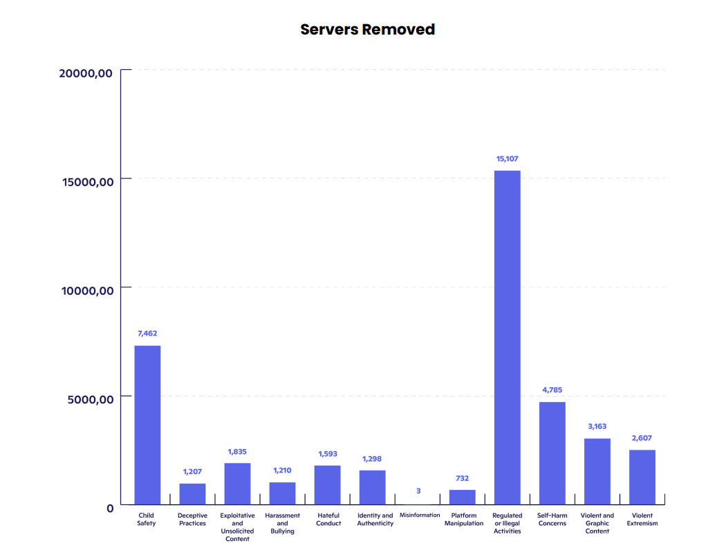 discord servers removed