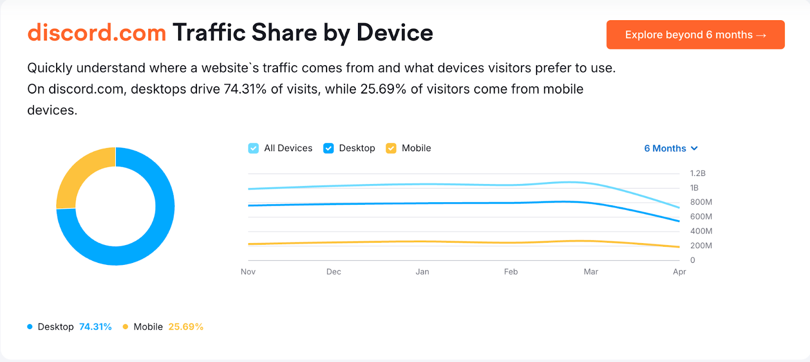 discord traffic semrush