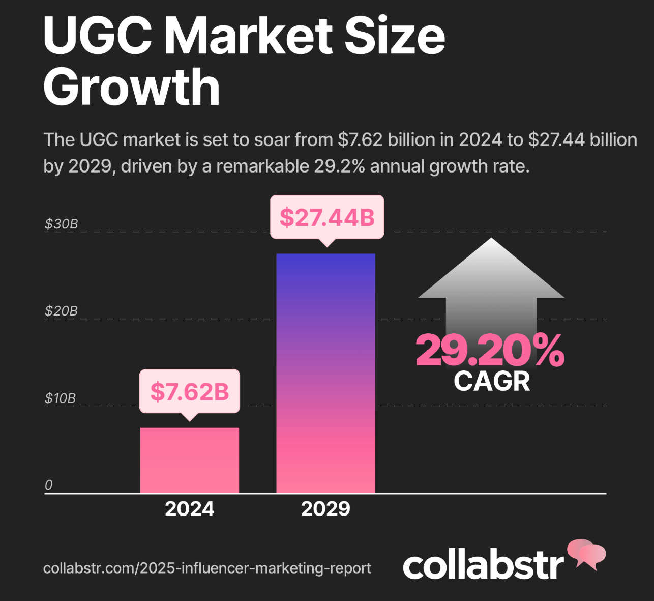 ugc growth size