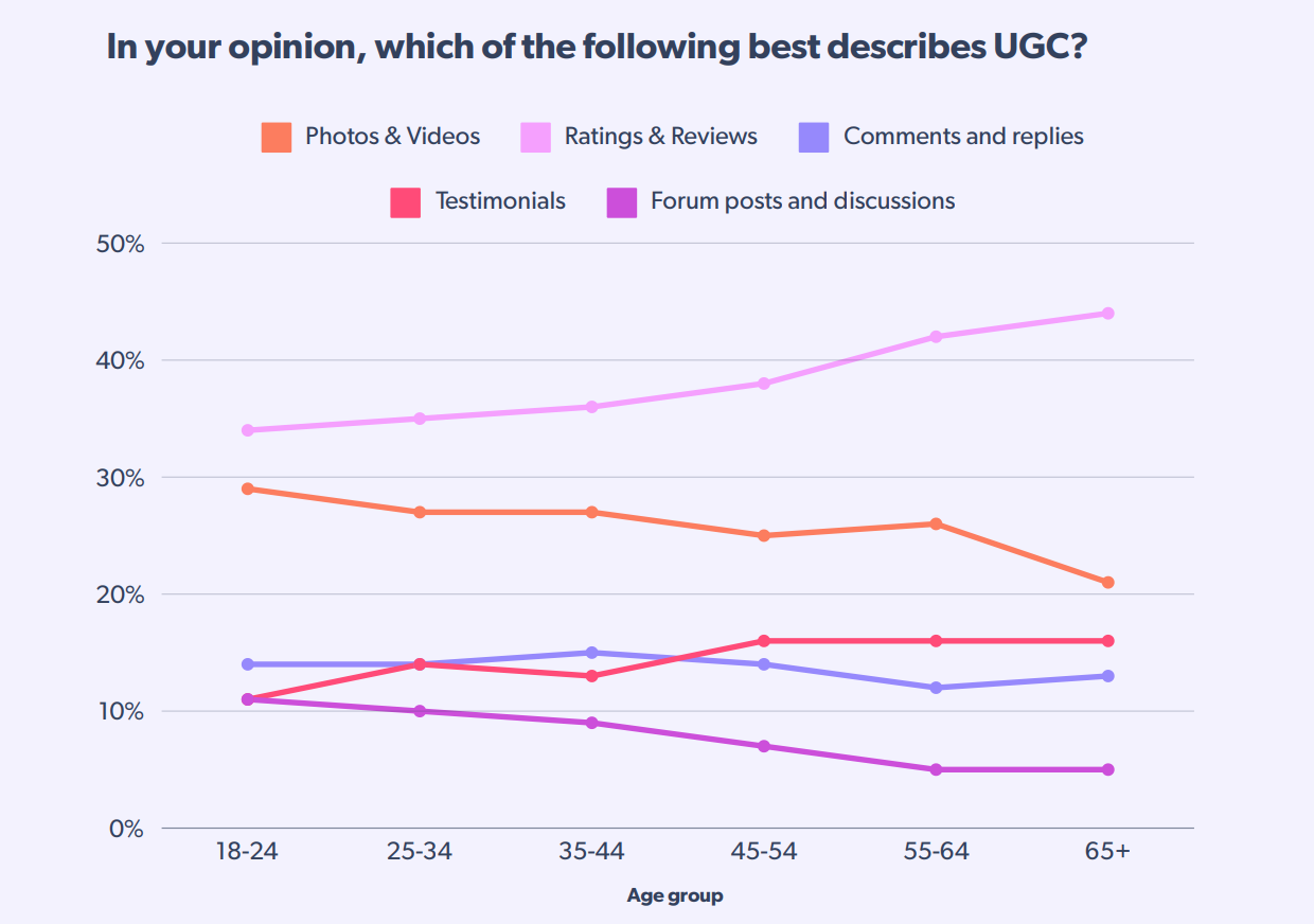 ugc survey