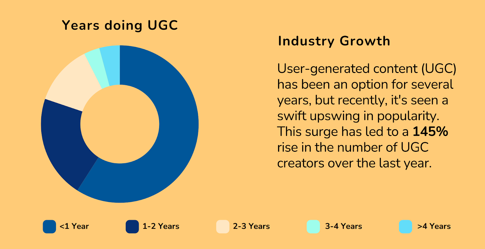 industry growth ugc