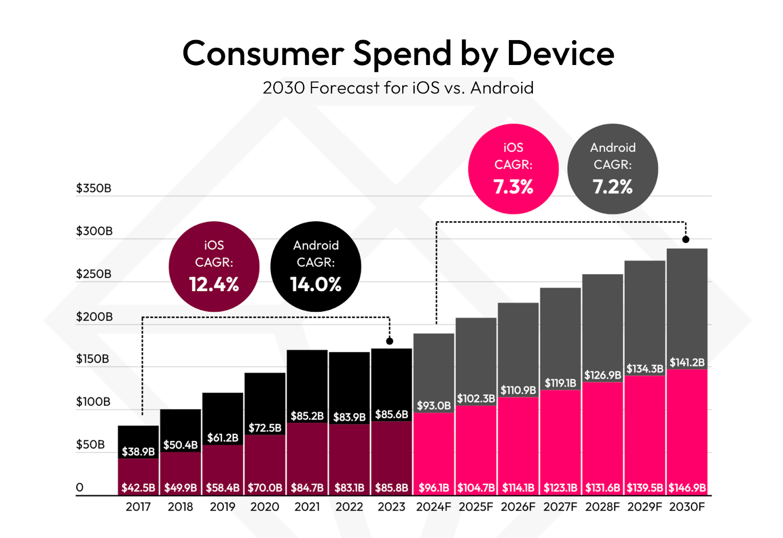 consumer spend by device stats