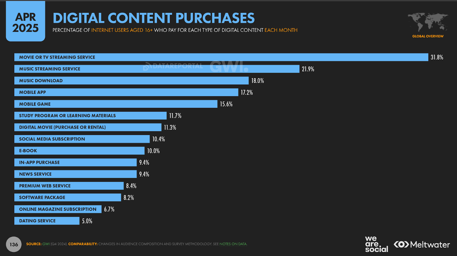 digital product services
