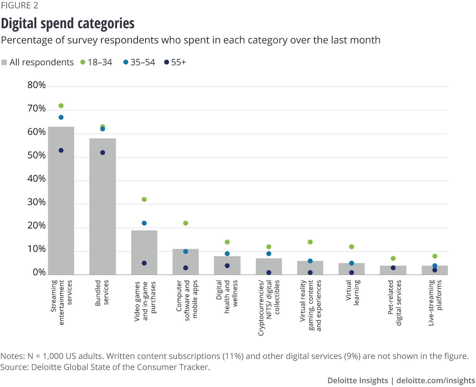 digital spend stats