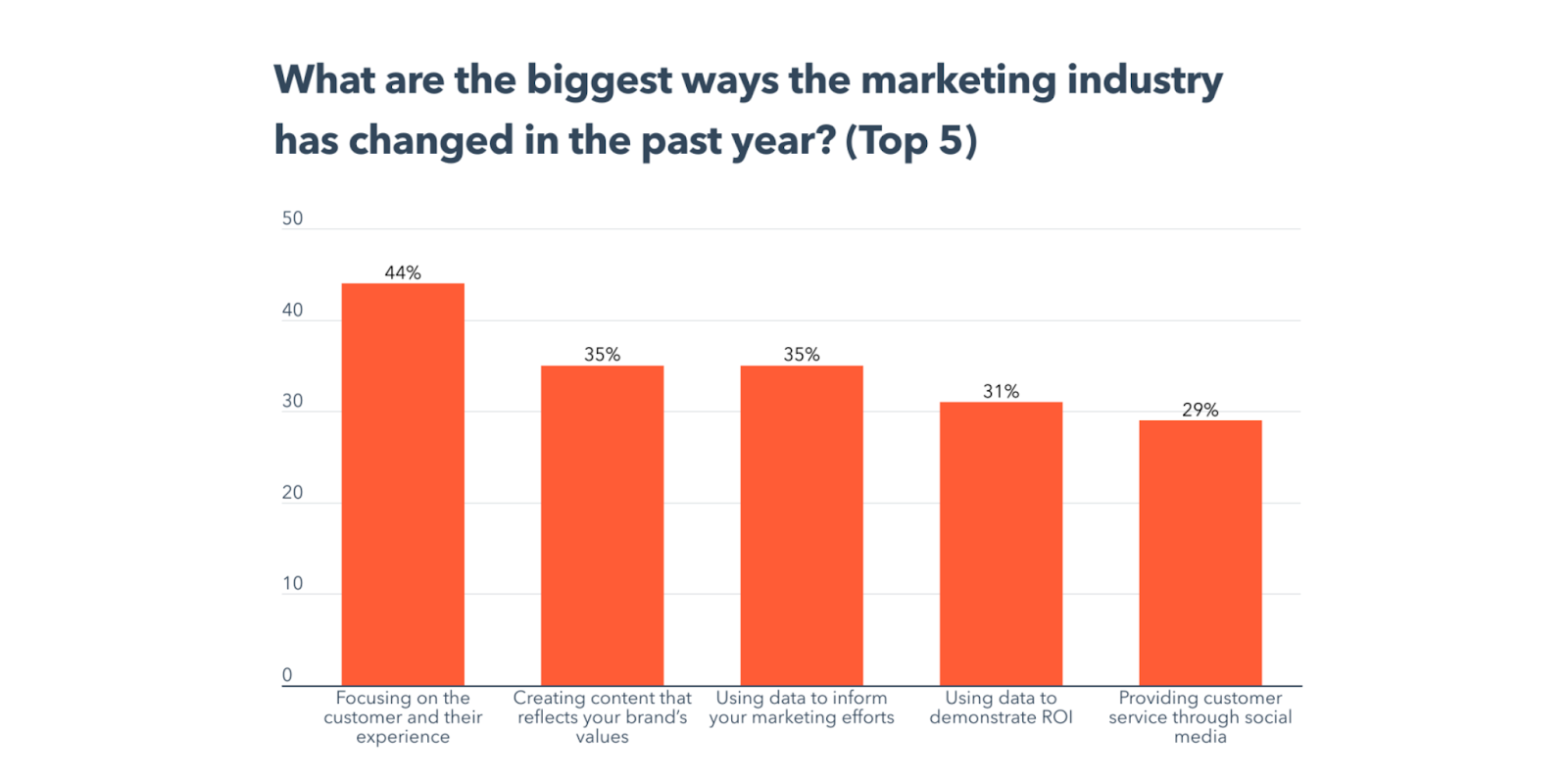 marketing industry stats
