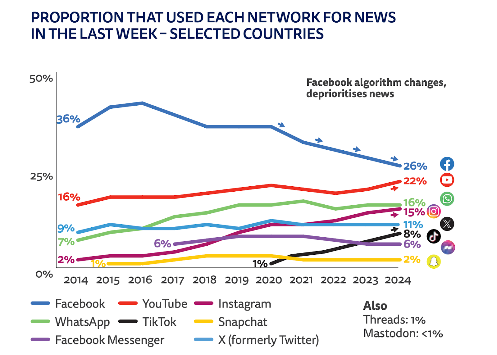 network news stats