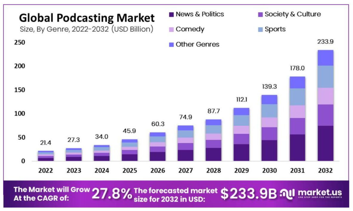podcast market stats
